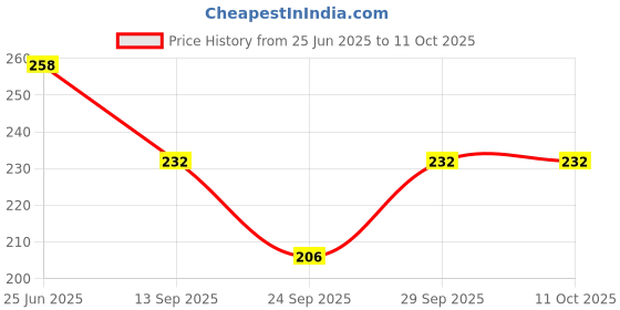 flipkart.com frackson Solid, Printed Beanie frackson Price History Graph from 25 Jun 2025 to 10 Oct 2025