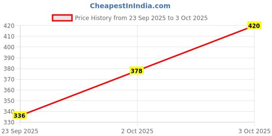 flipkart.com frackson Solid, Self Design Beanie frackson Price History Graph from 23 Sep 2025 to 3 Oct 2025