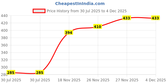 flipkart.com frackson Solid, Self Design, Printed Winter Men Gloves frackson Price History Graph from 30 Jul 2025 to 3 Dec 2025