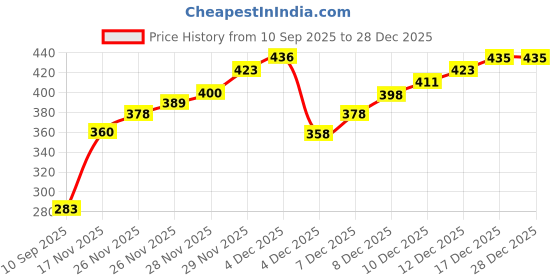 flipkart.com frackson Solid Winter Men Gloves frackson Price History Graph from 10 Sep 2025 to 28 Dec 2025