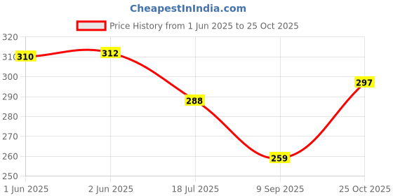 flipkart.com frackson Solid Winter Men Gloves frackson Price History Graph from 1 Jun 2025 to 25 Oct 2025