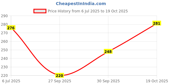 flipkart.com frackson Solid Winter Women Gloves frackson Price History Graph from 6 Jul 2025 to 19 Oct 2025