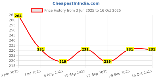 flipkart.com frackson Toe Corrector Device Bunion Treatment Orthopedic Brace Splint Splints frackson Price History Graph from 3 Jun 2025 to 16 Oct 2025