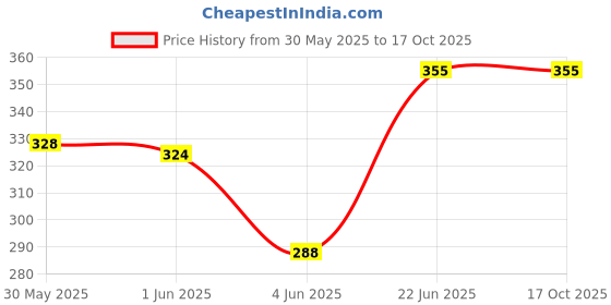 flipkart.com frackson Tongue Anti Snoring Device Medical Silicone Anti Snore Device Anti-snoring Device frackson Price History Graph from 30 May 2025 to 15 Oct 2025