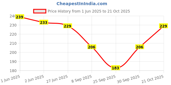 flipkart.com frackson Women Woven Mid-Calf/Crew frackson Price History Graph from 1 Jun 2025 to 21 Oct 2025