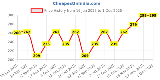 flipkart.com frackson Woven, Solid, Self Design Beanie frackson Price History Graph from 16 Jun 2025 to 1 Dec 2025