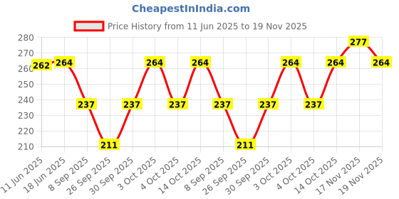 flipkart.com frackson Woven, Solid, Self Design Skull Cap frackson Price History Graph from 11 Jun 2025 to 19 Nov 2025