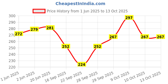 flipkart.com frackson Woven, Solid, Self Design Skull Cap frackson Price History Graph from 1 Jun 2025 to 13 Oct 2025