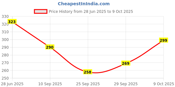 flipkart.com frackson Woven, Solid, Self Design Skull Cap frackson Price History Graph from 28 Jun 2025 to 9 Oct 2025