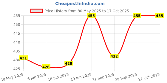 flipkart.com frackson XL Size Anti Aging Face Chin Cheek Slimming Mask V-Line Lifting Face Lift Bandage Strap Face Shaping MaskFace Shaping Mask frackson Price History Graph from 30 May 2025 to 16 Oct 2025