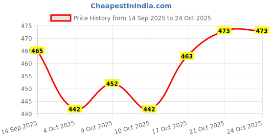 flipkart.com melody's Fractional Distillation of Petroleum Crude Oil Chemistry Science Working Project melody's Price History Graph from 14 Sep 2025 to 24 Oct 2025