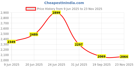 flipkart.com s r enterprise Fractional Measurements In Inch (12 inch,300mm) Digital Vernier Caliper wIth Display, Get Precision Vernier Caliper s r enterprise Price History Graph from 9 Jun 2025 to 23 Nov 2025