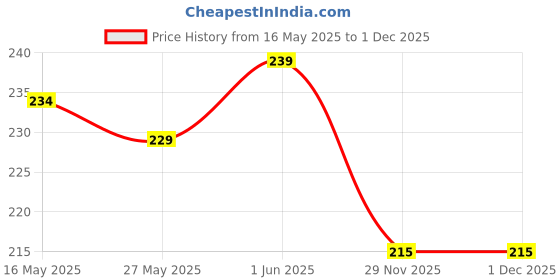 flipkart.com fraga Baby Oral Cleaning Brush 2 in 1 Toothbrush Tongue Brush BPA Free Soft Silicone Extra Soft Toothbrush fraga Price History Graph from 16 May 2025 to 30 Nov 2025