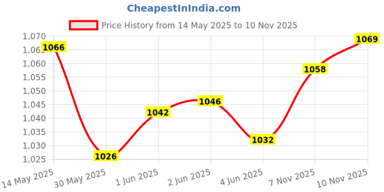 flipkart.com fraga New Upgraded Roller With 4 Elbow Support And Automatic Rebound Abdominal Wheel Ab Exerciser fraga Price History Graph from 14 May 2025 to 10 Nov 2025