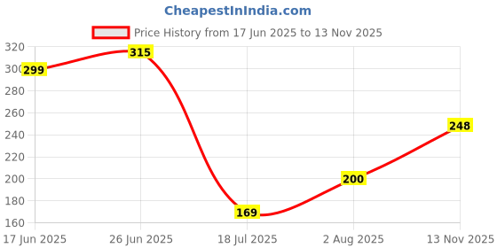 flipkart.com fragrance & fashion Aquatic Car Freshener Diffuser fragrance & fashion Price History Graph from 17 Jun 2025 to 13 Nov 2025