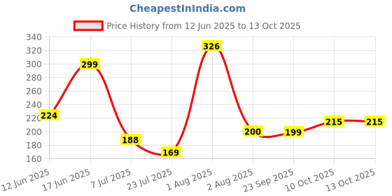 flipkart.com fragrance & fashion Fresh Car Freshener Diffuser fragrance & fashion Price History Graph from 12 Jun 2025 to 13 Oct 2025