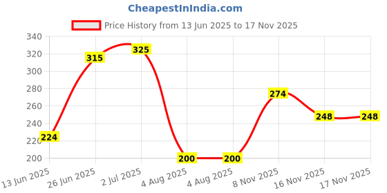 flipkart.com fragrance & fashion Pleasant Car Freshener Diffuser fragrance & fashion Price History Graph from 13 Jun 2025 to 17 Nov 2025