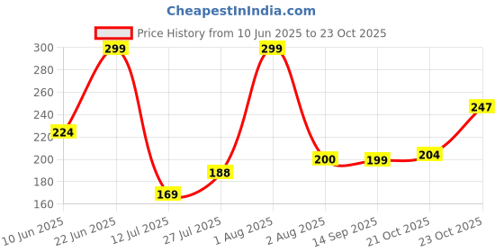 flipkart.com fragrance & fashion Pleasant Car Freshener Diffuser fragrance & fashion Price History Graph from 10 Jun 2025 to 23 Oct 2025