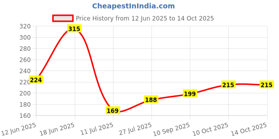flipkart.com fragrance & fashion Pleasant Car Freshener Diffuser fragrance & fashion Price History Graph from 12 Jun 2025 to 14 Oct 2025