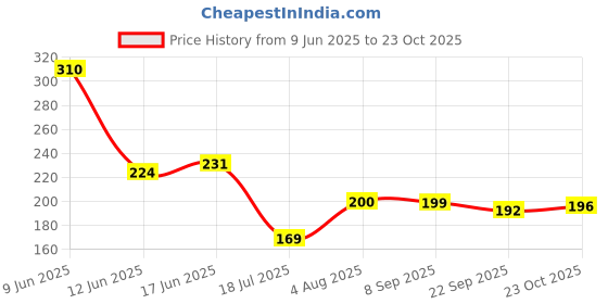 flipkart.com fragrance & fashion Pleasant Car Freshener Diffuser fragrance & fashion Price History Graph from 9 Jun 2025 to 23 Oct 2025