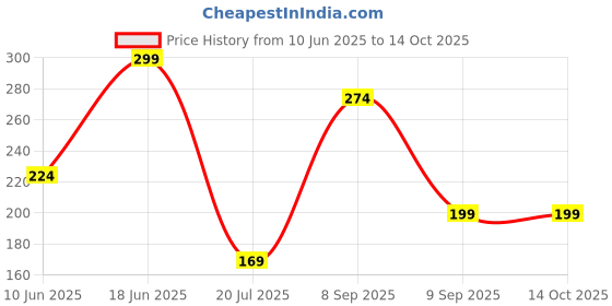 flipkart.com fragrance & fashion Sweet Car Freshener Diffuser fragrance & fashion Price History Graph from 10 Jun 2025 to 13 Oct 2025