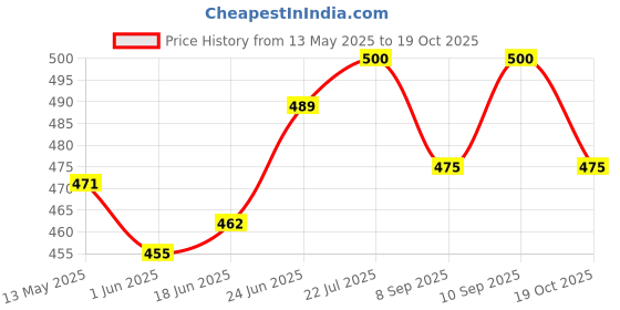 flipkart.com zoohi Fragrance Cooler perfume Scent, Chandan Mogra Raatrani, 8 in 1 Floral Fragrance Aroma Oil zoohi Price History Graph from 13 May 2025 to 19 Oct 2025