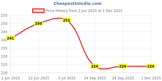 flipkart.com sugandhim Fragrance Diffuser Blaze, 1 x 10ml, For Living Room, Washroom, Bedroom, Office, Natural Fragrant Oil, Sporty, Aromatic, Trail, Car, Home Fragrances, Maintenance Free, Long Lasting, Non Toxic & Non Chemical, Eco Friendly, Multi Use, Easy To Use, Lasts 40 Days, Made In India Diffuser sugandhim Price History Graph from 2 Jun 2025 to 29 Nov 2025