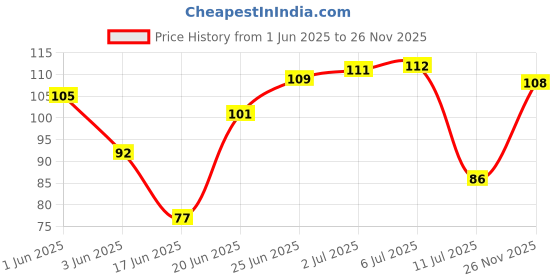 flipkart.com doms FRAGRANCE ERASER Non-Toxic Eraser doms Price History Graph from 1 Jun 2025 to 26 Nov 2025