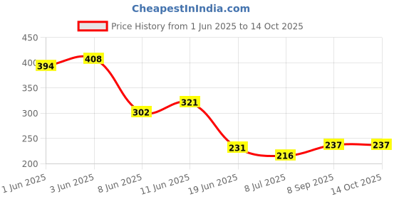 flipkart.com himachal herbal FRAGRANCE FOR SOAP MAKING AND COSMETIC HERBAL PRODUCT -8 PC 15 ml Each himachal herbal Price History Graph from 1 Jun 2025 to 14 Oct 2025