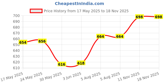 flipkart.com shushu babies Fragrance Free baby Face and Body Lotion | under 0-3 years | Pack of-2 (2x200ml) shushu babies Price History Graph from 17 May 2025 to 18 Nov 2025