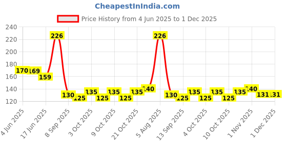 flipkart.com shushu babies Fragrance Free baby Face and Body Lotion | under 0-3 years | Pack of-2 (2x60ml) shushu babies Price History Graph from 4 Jun 2025 to 30 Nov 2025