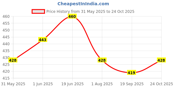 flipkart.com windmill baby Fragrance Free Liquid Handwash Soap Nourishing & Hydrating for The Whole Family Hand Wash windmill baby Price History Graph from 31 May 2025 to 24 Oct 2025