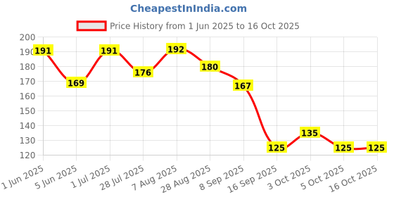 flipkart.com shushu babies Fragrance Free Shampoo and Body Wash For Babies | Moisturizing Baby Shampoo shushu babies Price History Graph from 1 Jun 2025 to 16 Oct 2025