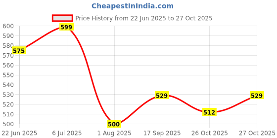 flipkart.com blur india Fragrance Layering Combo- Cookie Crumble EDP + Warm Hug Solid Perfume Perfume - 30 ml blur india Price History Graph from 22 Jun 2025 to 26 Oct 2025
