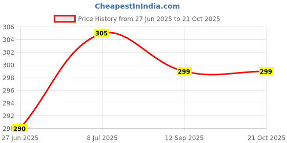 flipkart.com aromahpure Fragrance oil best for Aromatherapy & Stress healing | Lavender + Cinnamon| Aroma Oil aromahpure Price History Graph from 27 Jun 2025 to 21 Oct 2025