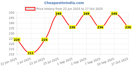 flipkart.com aromahpure Fragrance Oil For Aromatherapy | Helps in Stress Healing & Calming | Lavender aromahpure Price History Graph from 22 Jun 2025 to 27 Oct 2025