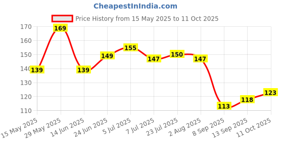 flipkart.com fragrancia Plastic Utility Container- 3000 ml fragrancia Price History Graph from 15 May 2025 to 11 Oct 2025