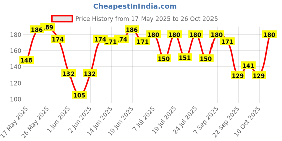 flipkart.com vivel Fragrant Body Wash, Lavender & Almond Oil Shower Gel, Pump Bottle, Smooth Skin vivel Price History Graph from 17 May 2025 to 26 Oct 2025