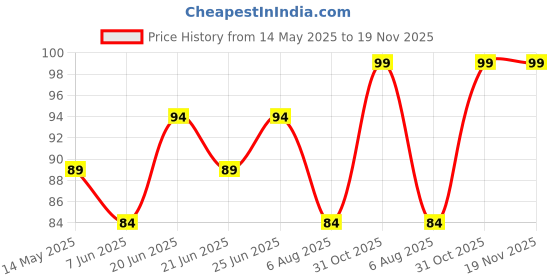flipkart.com vivel Fragrant Body Wash Lavender & Almond Oil Shower Gel, Supersaver Refill Pouch vivel Price History Graph from 14 May 2025 to 18 Nov 2025
