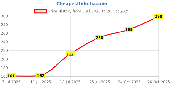 flipkart.com fragrantia Impress Premium Long Lasting Chypre Fruity Fragrance Perfume - 30 ml fragrantia Price History Graph from 3 Jul 2025 to 24 Oct 2025
