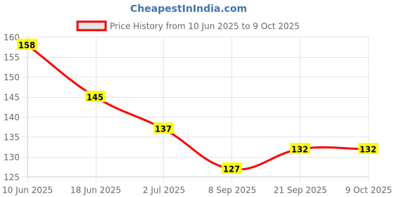 flipkart.com fraileno good quality 1 Pc shape Paper Soap in Plastic Box For Travel fraileno Price History Graph from 10 Jun 2025 to 8 Oct 2025