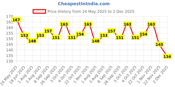 flipkart.com fraileno Mini Hand And Face Washing Paper Soap Box For Travel fraileno Price History Graph from 24 May 2025 to 2 Dec 2025
