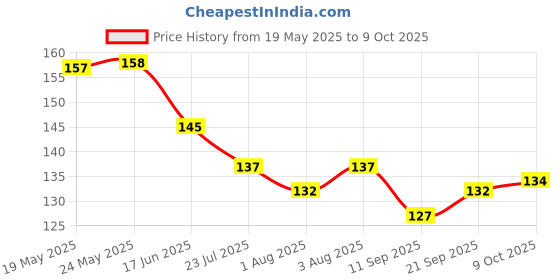 flipkart.com fraileno Travel Soft Paper Soap Flower Design fraileno Price History Graph from 19 May 2025 to 9 Oct 2025
