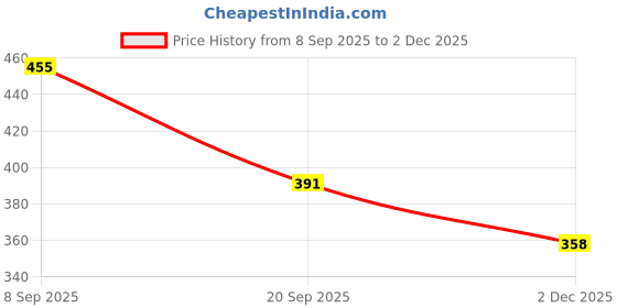 flipkart.com fraiviko Cotton Toilet Lid Mat fraiviko Price History Graph from 8 Sep 2025 to 2 Dec 2025