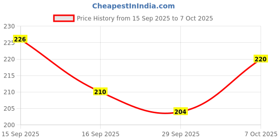 flipkart.com framania LORD MURUGAN Religious Frame framania Price History Graph from 15 Sep 2025 to 7 Oct 2025