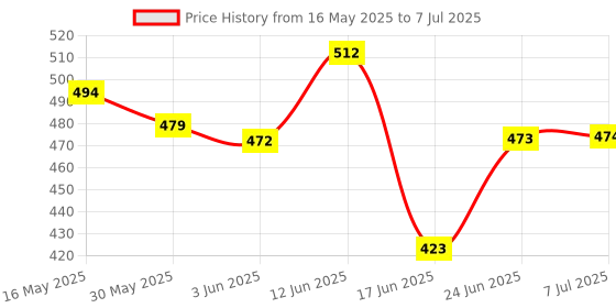 flipkart.com sonsou Frame for Suzuki WagonR new model 2018+ with Power Harness for Android Media Player Frame sonsou Price History Graph from 16 May 2025 to 7 Jul 2025