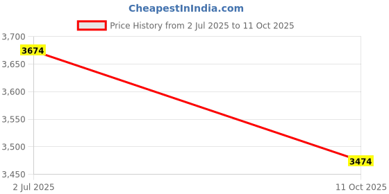 flipkart.com tiny tales Frame Mini (IND*45) Available in 3 Different (Colour) Inflatable Swimming Pool tiny tales Price History Graph from 2 Jul 2025 to 11 Oct 2025