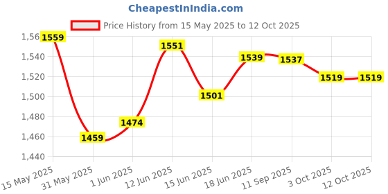 flipkart.com moto genius Frame Slider Crash Protection Guard for KTM Duke Fits in Duke All Models (Black) Bike Crash Guard moto genius Price History Graph from 15 May 2025 to 11 Oct 2025