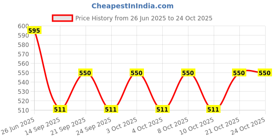 flipkart.com the deqor Frame Wall Mirror For Bathroom,Shaving Mirror, Mirror For Room, 11X14-FM1114A7 Bathroom Mirror the deqor Price History Graph from 26 Jun 2025 to 21 Oct 2025