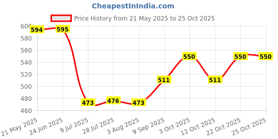 flipkart.com the deqor Frame Wall Mirror For Bathroom,Shaving Mirror,Mirror For Room,-11”X14”-FM1114A1 Bathroom Mirror the deqor Price History Graph from 21 May 2025 to 24 Oct 2025